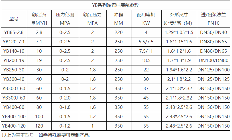 YB普通泵系列陶瓷柱塞泵參數